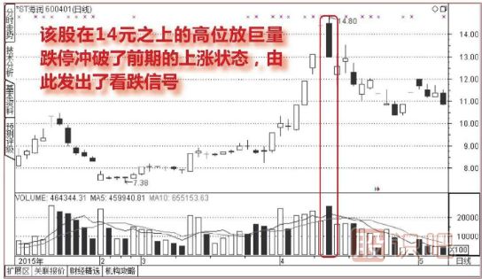 高位放量跌停-穩(wěn)穩(wěn)的看跌形態(tài)