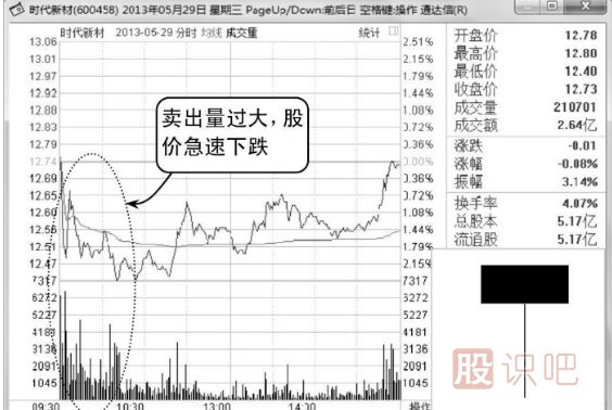 上吊陽線與陰線的后市區(qū)別-K線圖圖解