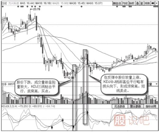 怎么看日K線上的背離