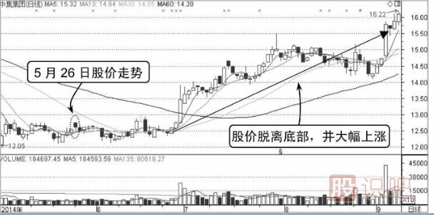 股票分時(shí)圖買賣技巧-分時(shí)線三重底（圖解）