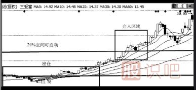 如何分析股票啟動(dòng)前的買點(diǎn)