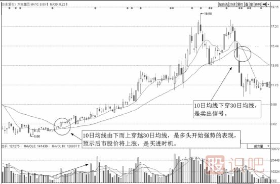 移動均線買入法-雙線交叉買點