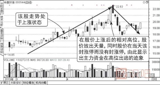 股價在漲停位置遲遲不封住-反而放量出貨的圖形介紹