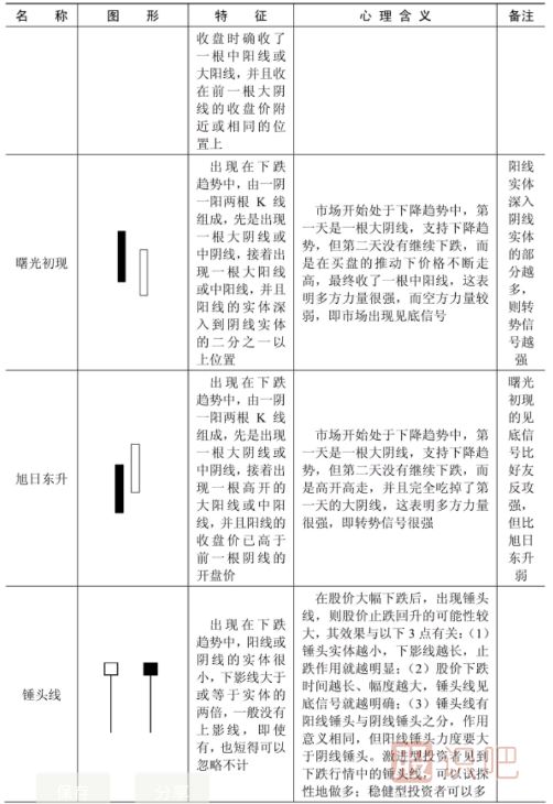 什么樣的K線形態(tài)是見(jiàn)底信號(hào)？以下是見(jiàn)底K線形態(tài)一覽表