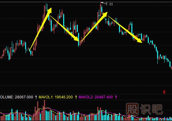 K線圖形態(tài)組合-（W底）雙底-（M頭）雙頂（圖解）
