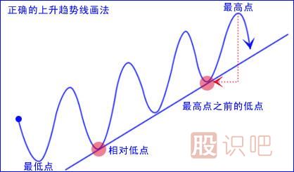 股票趨勢線的有效突破形態(tài)