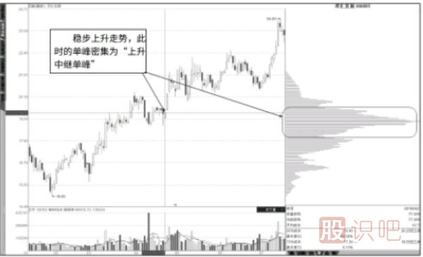 <a href=http://www.xinjsm.com/GPRM/sy/1907.html target=_blank class=infotextkey>籌碼分布</a>圖看法-中繼單峰，行情不止-頂部單峰，行情轉(zhuǎn)折