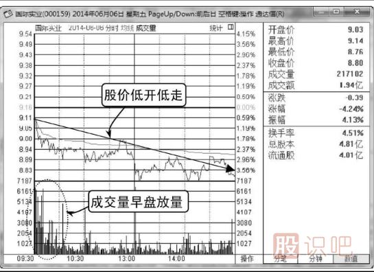 如何分析低開低走的股票分時(shí)圖走勢