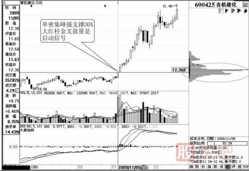 從移動籌碼分布尋找黑馬股的啟動點