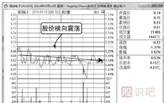 <a href=http://www.xinjsm.com/GPRM/zs/3692.html target=_blank class=infotextkey>主力</a>莊家建倉時的<a href=http://www.xinjsm.com/jsfx/fs/ target=_blank class=infotextkey>分時圖</a>形態(tài)