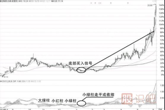 經(jīng)典股票技術指標-MACD指標的買入技巧