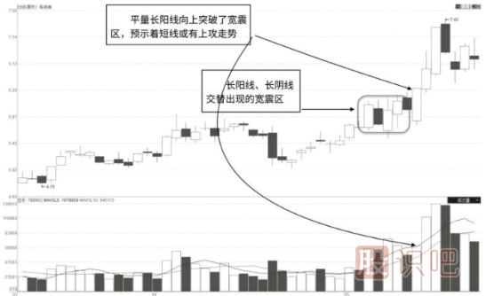 平量長(zhǎng)陽(yáng)突破寬震區(qū)-K線圖形態(tài)（圖解）