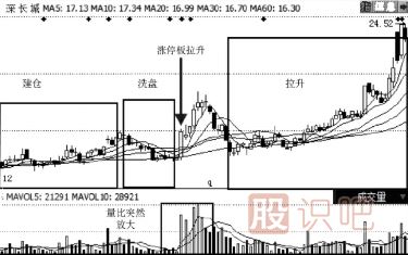 放量漲停與縮量漲停的區(qū)別