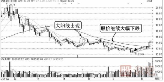 哪些K線形態(tài)是主力誘多？（圖解）