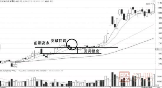 教您如何確認(rèn)股價(jià)是否為有效突破