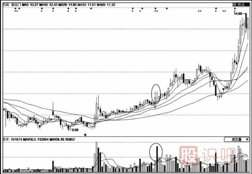 出現(xiàn)放量十字線K線形態(tài)后應(yīng)如何操作？