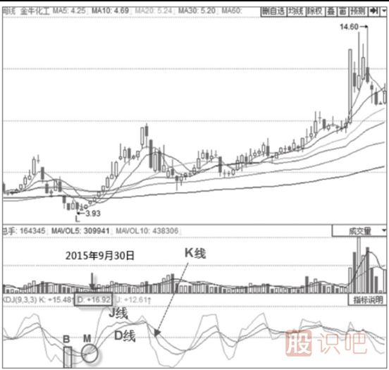 KDJ金叉買入形態(tài)-KDJ指標(biāo)詳解