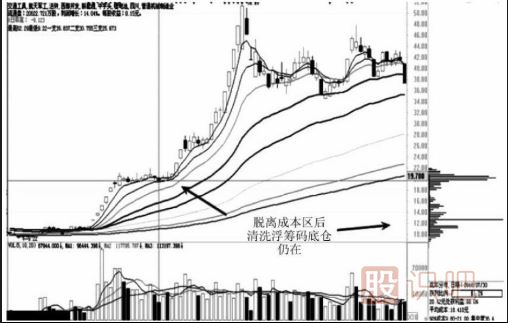 通過籌碼分布圖的移動(dòng)看主力的操盤意圖