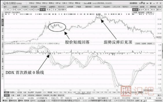 DDX指標一跌再跌的出貨階段形態(tài)-DDX跌破0軸線的起始出貨階段
