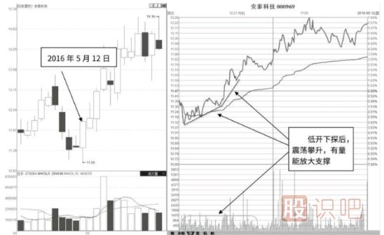 低開低走與<a href=http://www.xinjsm.com/GPRM/sy/1819.html target=_blank class=infotextkey><a href=http://www.xinjsm.com/GPRM/sy/1955.html target=_blank class=infotextkey>高開</a></a>高走分時圖形態(tài)分析