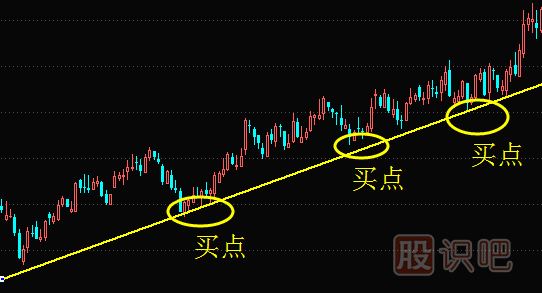 如何畫趨勢線來找股票的買賣點(diǎn)