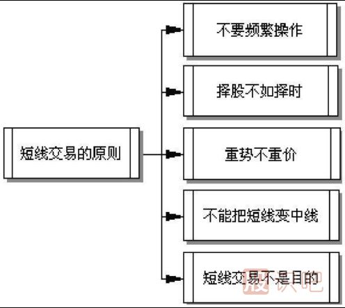 短線交易秘訣-短線交易原則
