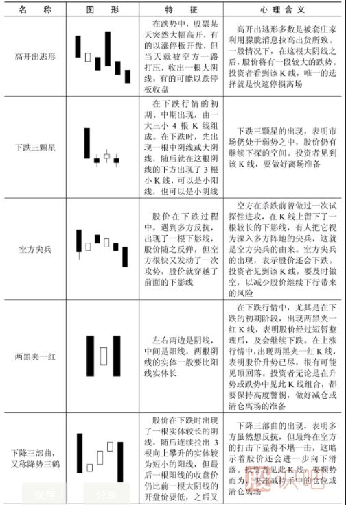 下跌趨勢中的K線形態(tài)特征-下降形態(tài)K線一覽表