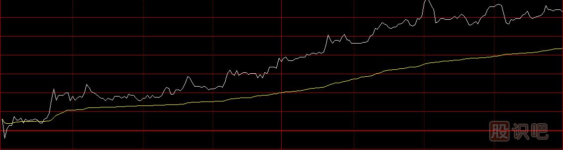 股票分時(shí)圖買(mǎi)賣(mài)技巧，分時(shí)圖黃色均價(jià)線使用方法