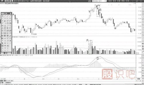 MACD與股價同步反轉(zhuǎn)形態(tài)-DIF線與股價同步見頂形態(tài)