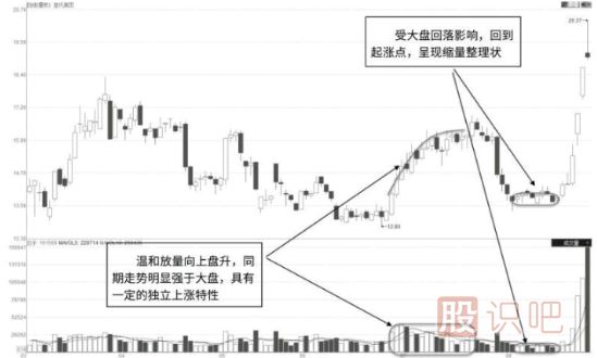 放量拉升后回調(diào)點(diǎn)縮量的K線圖形態(tài)（圖解）