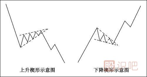 K線圖形態(tài)介紹-上升楔形-下降楔形