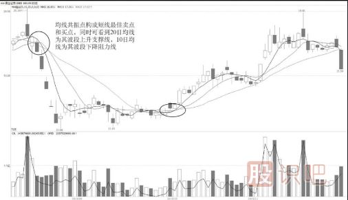 5-10-20日三線合一后的短線操作法