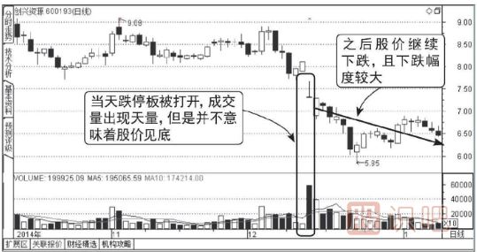 下跌走勢中放量打開的跌停板能買入嗎？