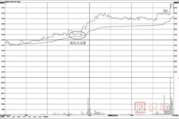 如何在<a href=http://www.xinjsm.com/jsfx/fs/ target=_blank class=infotextkey>分時圖</a>中找支撐點-分時圖均價線的支撐用法介紹