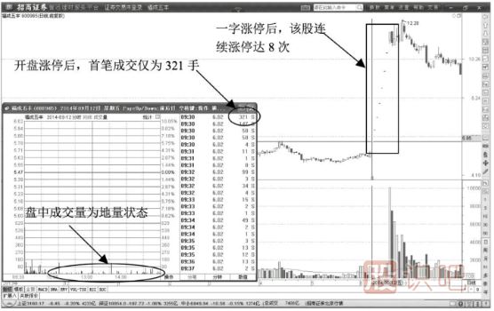 開盤漲停突破型漲停板介紹