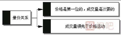成交量的意義與量?jī)r(jià)關(guān)系