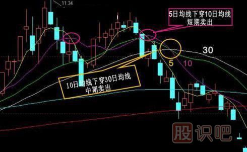 股票賣出技巧-經(jīng)典技術(shù)圖解