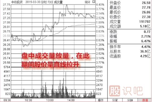 <a href=http://www.xinjsm.com/jsfx/fs/ target=_blank class=infotextkey>分時(shí)圖</a>走勢分析-盤中放量拉升看漲圖形