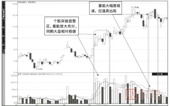 成交量指標(biāo)的變化是股票上漲的最關(guān)鍵因素