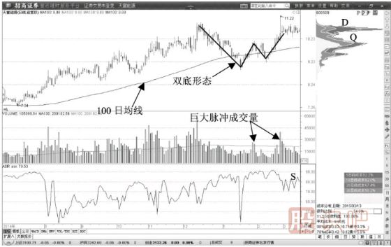 100日均線附近雙底反轉(zhuǎn)<a href=http://www.xinjsm.com/cgjq/mr/ target=_blank class=infotextkey>買入</a>形態(tài)