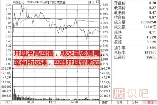 <a href=http://www.xinjsm.com/jsfx/fs/ target=_blank class=infotextkey>分時(shí)圖</a>的洗盤走勢(shì)（圖解）
