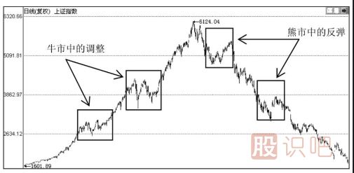 趨勢(shì)的三種類型-主要趨勢(shì)-次要趨勢(shì)-短暫趨勢(shì)
