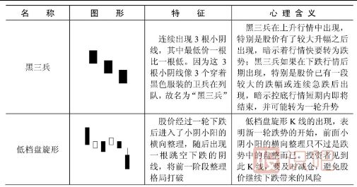 下跌趨勢中的K線形態(tài)特征-下降形態(tài)K線一覽表
