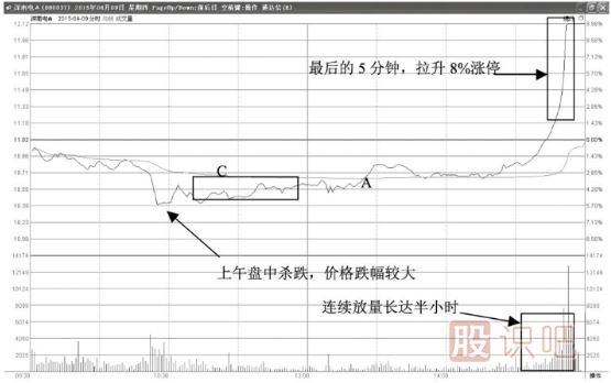 尾盤瞬間拉升漲停意味著什么？第二天會(huì)怎么走？