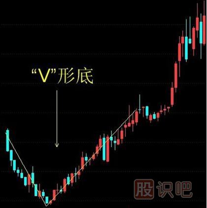 <a href=http://www.xinjsm.com/jsfx/K/ target=_blank class=infotextkey>K線</a>圖V形底的選股技巧