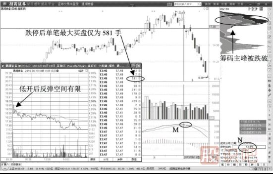 股價低開后迅速跌停第二天應該賣出股票