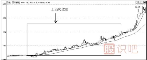 上山爬坡均線和逐浪上升均線形態(tài)（圖解）