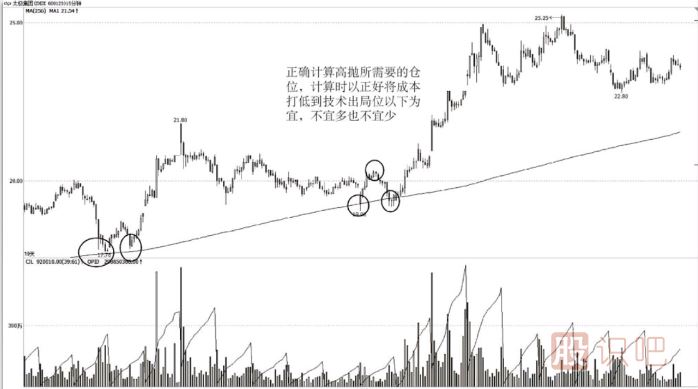 短線交易如何控制買入的成本？