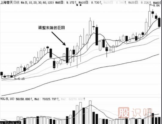 大陰線-<a href=http://www.xinjsm.com/GPRM/zs/3692.html target=_blank class=infotextkey>主力</a>最常用的洗盤<a href=http://www.xinjsm.com/jsfx/K/ target=_blank class=infotextkey>K線</a>（圖解）