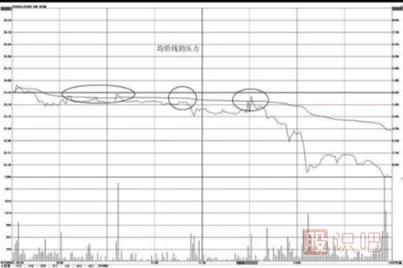 分時圖的壓力位-均價線的壓力賣出點